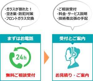 お電話でのご相談、オペレーターによるご案内