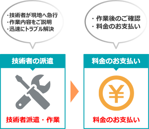 技術者派遣からお支払いまでの流れ