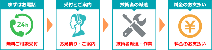 お電話から作業完了、お支払いまでの流れ