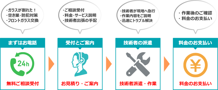 お電話から作業完了、お支払いまでの流れ